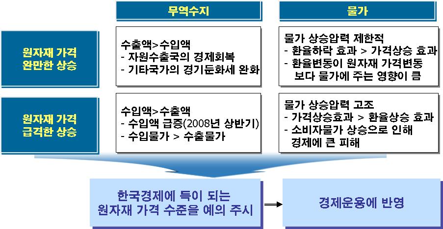 원자재가격상승의정도에따라한국경제에미치는영향이달라지기때문에 가격상승수준을예의주시해경제운용에반영하는것이필요 원자재가격상승이한국경제에미치는영향 무역수지흑자유지를가능케하는원자재가격의임계수준 원자재가격상승이무역수지악화를초래하지않는임계수준을시계열 자료를이용하여추정 회귀분석결과 IMF 상품가격지수상승률 (2009 년 4 월대비 ) 이 66.