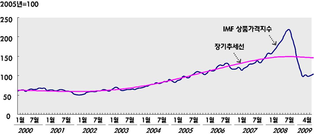Ⅰ. 국제원자재가격변동추이및의미 국제원자재가격급락세는마무리단계 2007 년하반기부터급등하던국제원자재가격이 2008 년 7 월을기점으로 급락했으나최근하락세가진정되며소폭상승 - IMF 상품가격지수 1) 는 2008 년 12 월현재前고점 (2008 년 7 월 ) 대비 55.2% 하락 ㆍ장기추세선 2) 을 35.