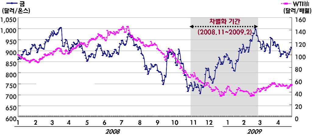 반면원자재중金은다른산업용원자재와는달리안전자산으로서의 성격이강해가격흐름이타원자재와는차별화 안전자산으로서金가격의차별화된변동추이 국제金가격은다른원자재가격이하락하던시기인 2008년 4/4분기와 2009년初까지도국제금융시장불안으로안전자산선호현상이강해지며상승국제金가격추이 원자재가격상승세반전은세계경제회복의신호
