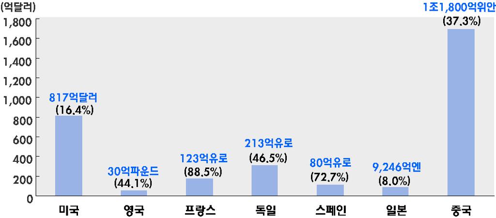 주요국의경기부양재정지출중 SOC 투자금액및비중 주 : 1) 괄호안은경기부양책중감세를제외한재정지출에서 SOC 투자가차지하는비중 2) EU 국가와중국, 일본의투자금액은 2008 년평균환율을이용하여달러로환산자료 : 삼성경제연구소 OPEC 이감산에나섰고주요광물자원도공급조정이진행중 - OPEC 은 2008 년 9 월이후 3 차례에걸쳐총 430 만배럴 /