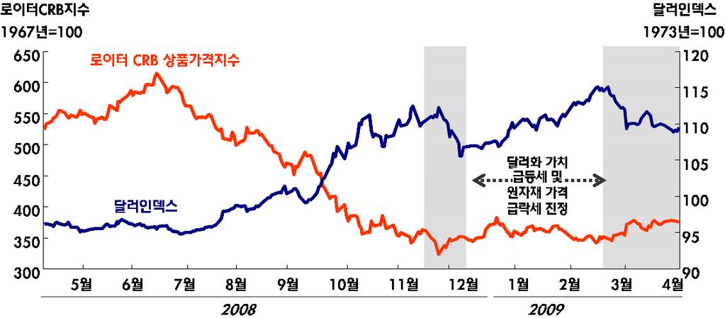 ㆍ2008년 12월 5일 18일의 2주동안달러화가치가 4.9% 하락하면서로이터-CRB지수 17) 가 8.9% 상승하는등원자재가격급락세가진정ㆍ최근 2009년 3월 9일 4월 8일의 1개월간달러화가치가재차 4.8% 하락하고로이터-CRB지수가 8.