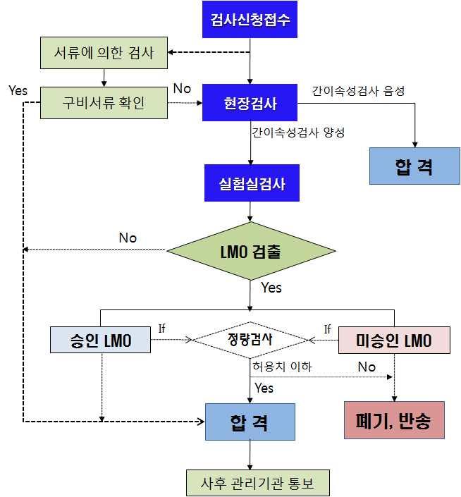 참고 2 수출식물검역절차도 참고 3 농업용유전자변형생물체검역절차도 검역신청 No 수입국재배지검역요구 Yes 재배지검역신청 재배지검역 수입국의요구조건에적합할때