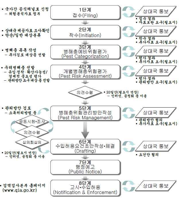 2. 수입금지식물의수입허용절차 참고 1 수입위험분석절차도 < 국제기준 1단계 > 착수 (Initiation) < 국제기준 2단계 >