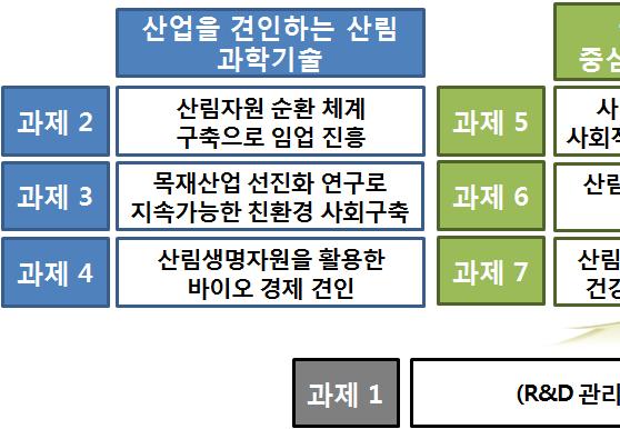 다. 비전과목표 비 전 산림과학기술路경제산림, 복지산림, 생태산림구현 목 표 산림과학기술역량강화 -