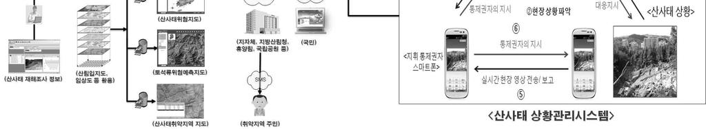 산사태정보시스템을통한상황전파 - 예경보 ( 주의보 경보 ) 발령사항 ( 산사태취약지역및주민대피체계확인 ) - 단계별체크리스트작성을통한현지대처상황 (