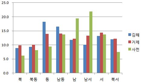 거제는남동또는동쪽사면의출현빈도가높으며,