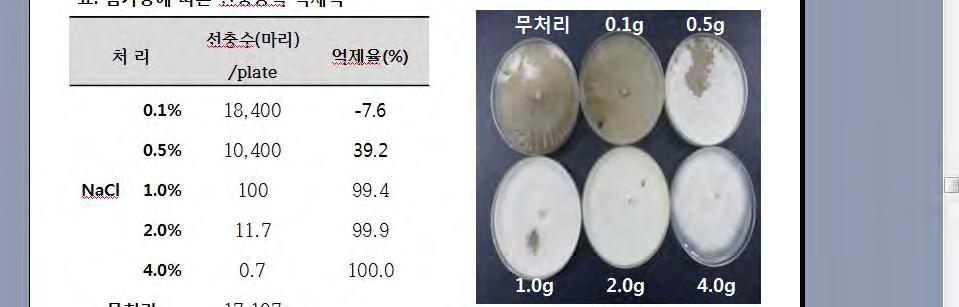 소나무재선충병수종별피해양상분석및방제기술개선 표 47. NaCl 이 Botrytis cinerea 균증식에미치는영향 균총직경생장량 ( mm ) 처 리 6일 11일 PDA 90 90 NaCl 0.1 90 90 NaCl 0.5 90 90 NaCl 1.0 90 90 NaCl 2.0 90 90 NaCl 4.0 44 85 표 48.