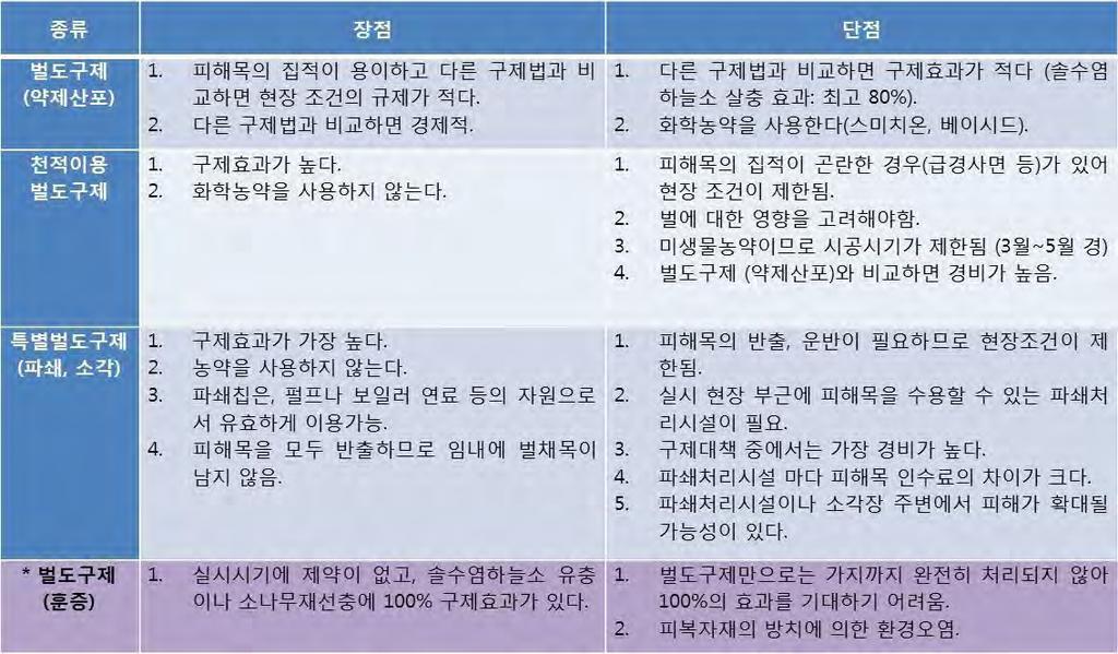 국립산림과학원 표 8. 환경을배려한소나무재선충병구제대책 ( 일본효고현 ) * 효고현에서는행해지고있지않음. 다 ) 아오모리현 ( 그림 22) 1 피해발생시의초동대응초기의단목발생에서피해를억제하기위한조기구제와관계기관에빠른정보제공이중요한다. 재선충피해목은전부벌도훈증등의처리를한다. 처리시산림소유자의동의등에대해서는시정촌의협력을구해시행한다.