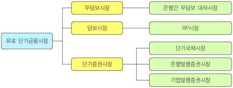 38 단기금융시장발전을위한주요과제 일본의 FB 발행잔액은꾸준히증가하는추세이며 2009년 9월말현재 139조엔을기록함. < 표 20> 일본의정부단기증권 (FB) 발행잔액 ( 단위 : 조엔 ) 2003 년 2004 년 2005 년 2006 년 2007 년 2008 년 2009.