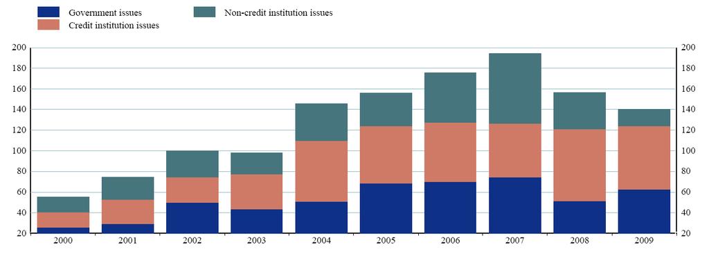 Ⅱ. 주요국단기금융시장 47 3) 단기증권시장 유로단기증권시장 (short-term securities market) 은각국정부가발행한단기국채, 은행발행단기증권및기업발행단기증권 ( 주로 CP) 이발행및유통되는시장임. 유로단기증권시장의거래규모는글로벌금융위기의영향으로 2008년이후감소하는추세이고, 증권별거래규모는큰변화를보이고있음.