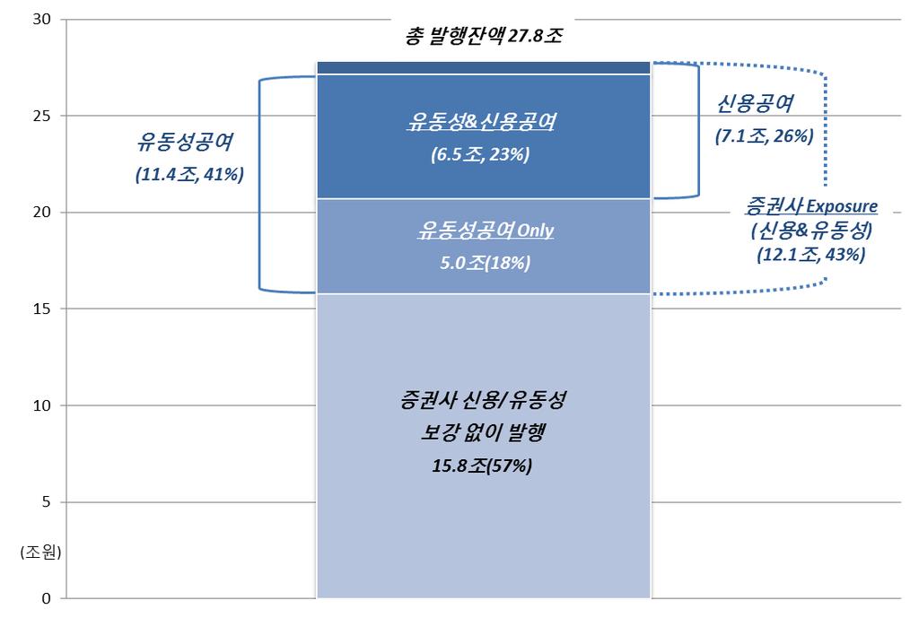 Appendix 1. 유동성공여 vs. 신용공여 우발채무유형에대한이해 증권사가부담하는우발채무관련위험을해석하기위해우발채무유형에대한이해가 필요하다. 증권사가부담하는우발채무중상당부분은유동화증권관련 Exposure 로 파악된다.