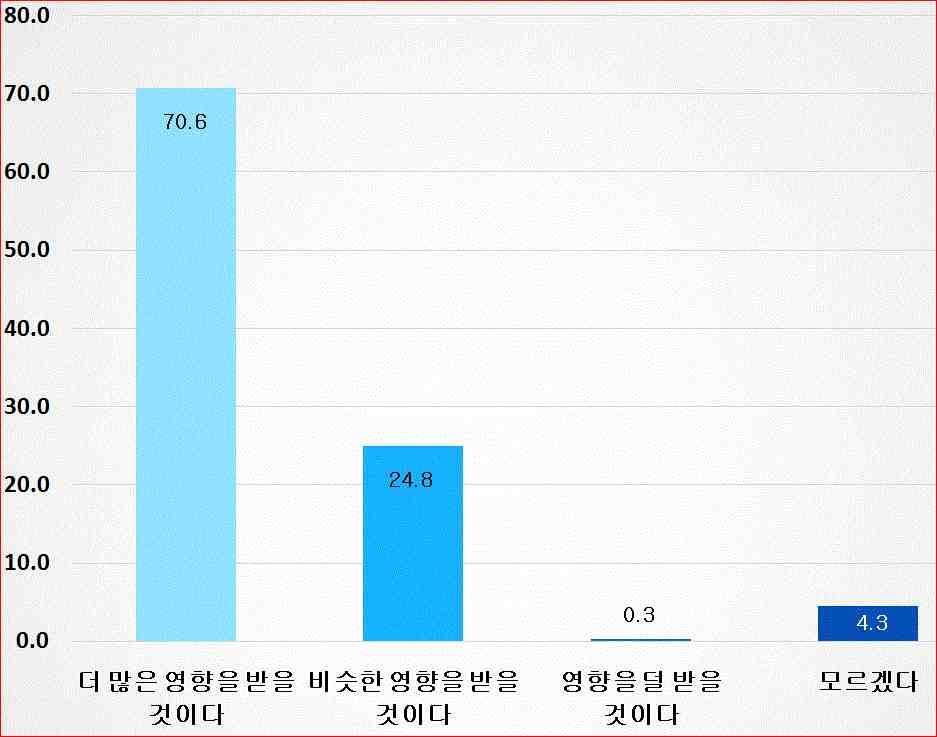 1 기후변화에대한일반적인인식 현재기후변화영향이어느정도심각한가에는보통 심각 매우심각 심각하지않음 순서임