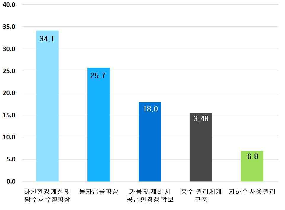 자연환경관리법정계획수립및복원사업활성화 등의순으로나타남