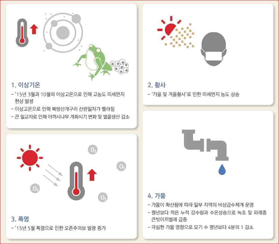 Ⅱ. 지역현황및기후변화영향 3.5 