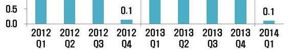 월예산안합의가시퀘스터규모감축을포함함에따라재정건전성강화가 2014 년경제성장률을끌어내리는효과는 0.25~0.