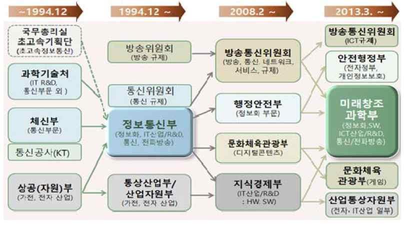 그림 4-1 ICT 소관및관련부처변화 자료 : 변화성 (2017. 1. 18) 표 4 1 ICT 담당부처의조직구조변화요약 방송위원회 정보통신부 노무현정부 (~2007. 12) 이명박정부 (2008. 3~2013. 2) 박근혜정부 (2013.