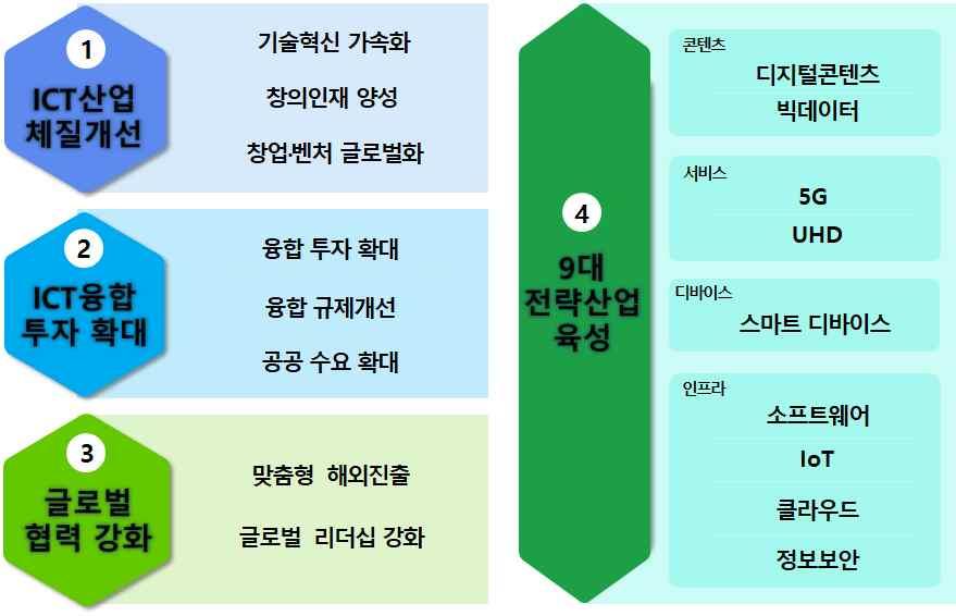 출에도역점을두었다. IT Korea 미래전략 (2009. 9) 은 10대 IT융합산업 ( 조선, 에너지, 의로, 섬유, 기계, 항공, 건설, 국방, 로봇 ) 을선정하고차세대기술개발및표준화를추진하고 5대장비기술에대한로드맵을발표하였다. 초광대역네트워크및방송통신서비스 (Wibro, IPTV, 3DTV) 강화등방송통신분야의경쟁력제고를위한정책을추진했다.