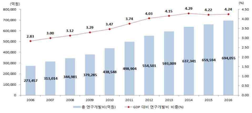 제 3 절정부 R&D 현황 1. R&D 투자현황 가. 전체연구개발비추이 29) 16년우리나라총연구개발비는전년대비 3조 4,462억원증가한 69조 4,055억원으로, 2006년이후 10년간연평균 9.8% 로증가하였다. 2016년, 국내총생산 (GDP) 대비연구개발투자비중은 4.24% 로전년 (4.22%) 보다 0.02%p증가하였다.