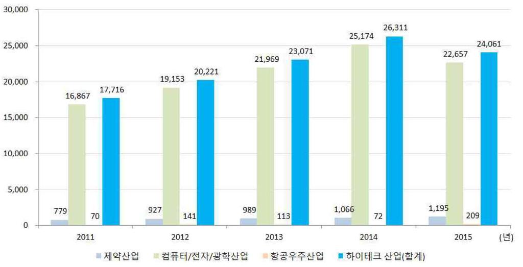 표 4 4 우리나라기업의하이테크산업연구개발비비중추이 ( 단위 : %) 구분 2011년 2012년 2013년 2014년 2015년 제약 2.3 2.4 2.3 2.3 2.6 컴퓨터 / 전자 / 광학 49.0 49.9 51.7 53.2 50.1 항공우주 0.2 0.4 0.3 0.2 0.5 하이테크산업 ( 합계 ) 51.4 52.7 54.3 55.6 53.