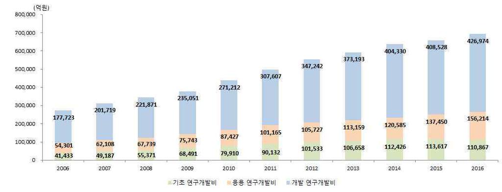 그림 4-13 우리나라의연구개발단계별연구개발비추이 (20006~2016 년 ) ( 단위 : 억원 ) 자료 : 국가과학기술지식정보서비스 (NTIS) 통계, http://sts.ntis.go.kr/ntisstats.jsp, 2018. 1. 23. 조회. 기초연구개발비와개발연구개발비비중은전년대비각각 1.