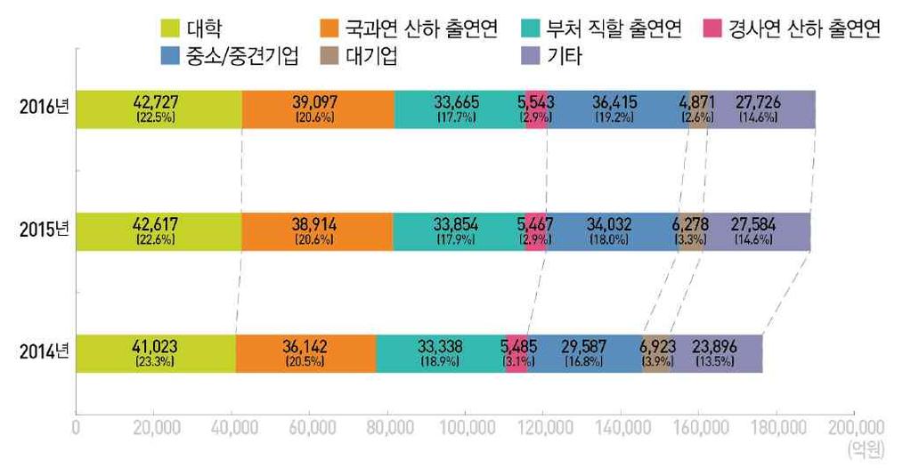 연구수행주체별과제당연구비짐행현황은부처직할출연 ( 연 )(16.6 억원 ) 이가장많았 고, 대기업 (13.7 억원 ), 국가과학기술연회소속출연 ( 연 )(12.2 억원 ) 등의순이었다. 그림 4-18 연구수행주체별국가연구개발사업집행추이 ( 14~ 16 년 ) ( 단위 : 억원 ) 자료 : 과학기술정보통신부 한국과학기술기획평가원 (2017.