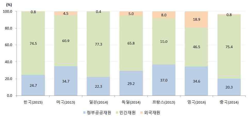 프랑스 영국 중국 2011 2012 2013 2014 2015 CAGR 금액 236,400 230,852 236,211 237,836 194,318 증가율 0.0-2.3 2.3 0.7-3.8 금액 174,524 166,540 168,627 182,045 168,164 증가율 9.9-4.6 1.3 8.0-7.6 1.2 금액 101,999 116,200 128,841 138,992 140,540 증가율 18.