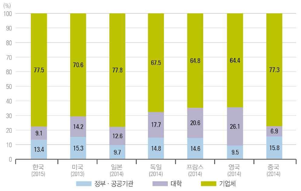 그림 4-23 주요국사용주체별연구개발비비중 ( 단위 : %) 자료 : OECD, Main Science & Technology Indicators 2016-1 원자료, 2015 년도연구개발활동조사보고서인용 연구비사용주체별로는우리나라의경우 2015년기준으로기업체가사용한연구개발비가전체의 77.5% 로일본 (77.8%, 2014년 ) 을제외한중국 (77.