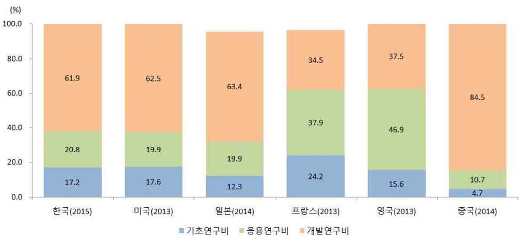 우리나라보다는낮지만, 일본도기업의하이테크산업중컴퓨터 / 전자 / 광학산업연구개발비비중이상대적으로높다.