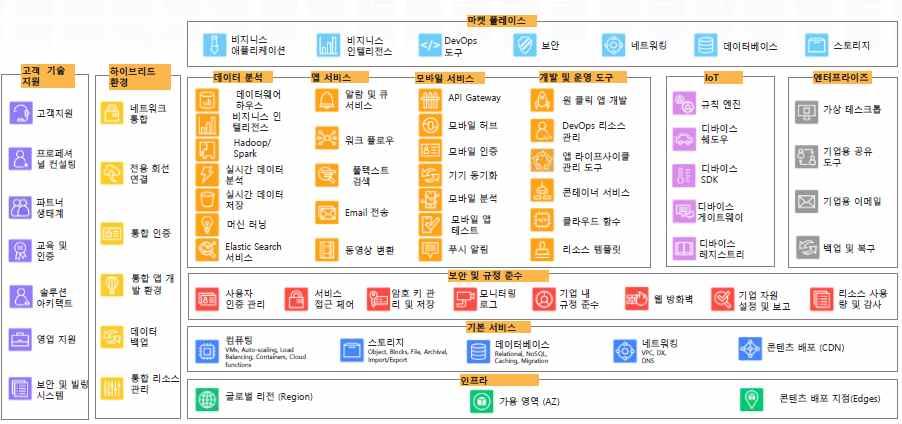 그림 3-3 AWS 클라우드의다양한 IT 서비스제공 자료 : 최정욱 (2017. 7) 서비스로서의플랫폼 (PaaS) 은개발을위한플랫폼구축을할필요없이필요한개발요소들을웹에서쉽게빌려쓸수있게하는모델로구글이나네이버, 다음등에서제공하는공개 API 등이이에해당된다.