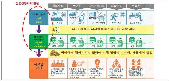 표 3 7 세계주요 ICT 기업의빅데이터현황 기업핵심데이터매일발생하는데이터양 구글 아마존 페이스북 자료 : 복경수 (2016) - 방문자의검색어와클릭한광고나링크 - 음식점리뷰, 여행정보, 지도데이터, 교통정보등일상생활과밀접한각종정보 - 안드로이드디바이스를통한사용자정보 - 1 억 2,000 만명의고객정보 - 고객의검색어와상품탐색및구매내역 - 230