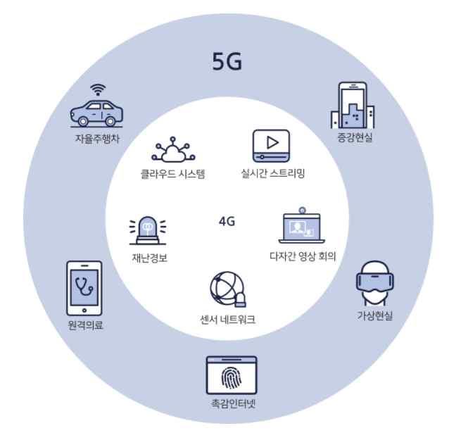 5) 차세대통신기술 5G 5G 이동통신은전송속도향상뿐만아니라다수기기연결, 초저지연실시간연동이가능하도록기술개발이진행되고있으며, 제공되는서비스의종류에따라주파수및네트워크자원을선택적으로효율적인이용하는유연한구조를채택하고있어차세대네트워크기술의핵심이될가능성이높다 ( 김득원, 2017. 6. 14).