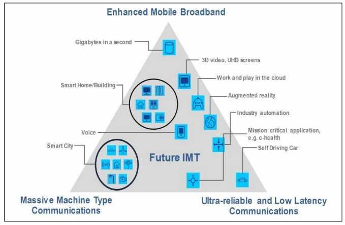 and Low Latency Communication) 등 3가지를목표로삼아기술개발및표준화작업이진행되고있다. 다시말해 5G 이동통신은전송속도의향상뿐만아니라사물인터넷 (IoT) 등다수기기의접속 ( 초연결 ) 및초저지연연동을핵심적인요소기술로고려하고있다.