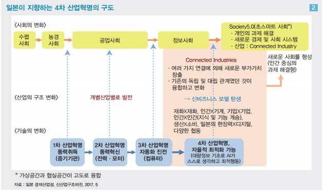 그림 3-8 Society 5.0 에연결되는 Connected Industries 자료 : 이지평외 (2017.