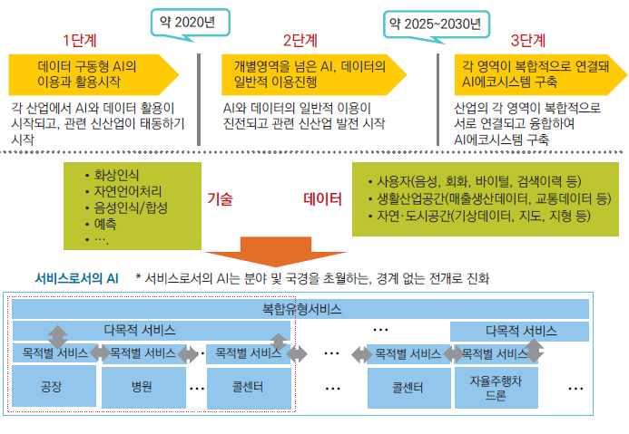 사회의모든영역이인공지능기술을통해융복합되는 초스마트사회 달성을 위한 AI 산업화로드맵 을발표했다.