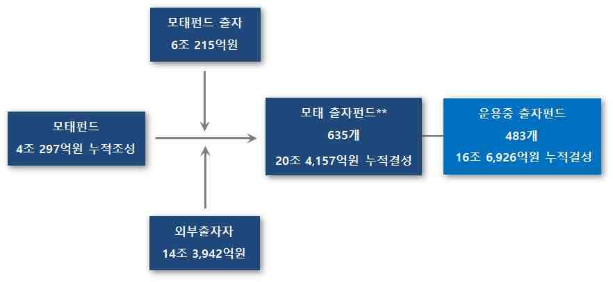 모태출자펀드결성 / 투자 / 회수동향 해당보고서는매월발간되며, 이번호에서는 2018 년 10 월데이터를분석하였습니다. 1. 모태펀드개요 2018 년 10 월말현재한국모태펀드 ( 이하 모태펀드 ) 의누적조성재원은총 4 조 297억원이며, 14조 3,942억원의외부출자금을유치하여누적으로 20조 4,157억원규모, 총 635개출자펀드를결성하였다.