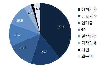 모태출자펀드출자자구성 ( 누적 ) 2018년 10월현재모태출자펀드의출자자구성 ( 누적 ) 은그림2], 표2] 와같다. 모태펀드를포함한정책기관이 7조 9,934억원 (39.2%) 을출자하여가장큰비중을차지하였고, 다음은금융기관 3조 2,072 억원 (15.7%), 연기금 2조 8,386 억원 (13.9%) 순인것으로나타났다.