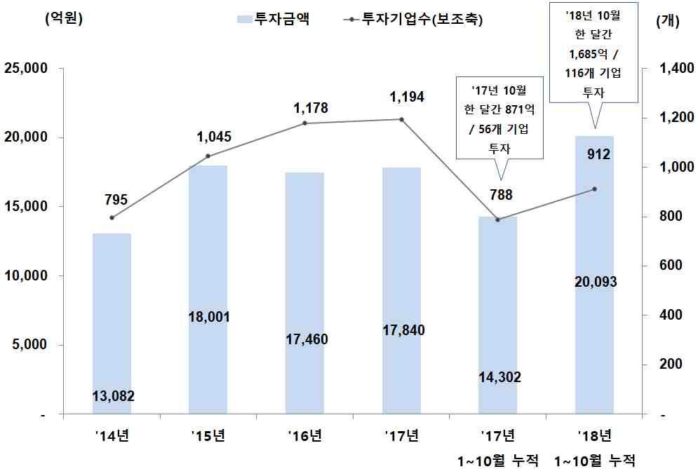 3. 모태출자펀드투자 모태출자펀드신규투자동향 (2018 년 1 월 ~10 월 ) 2018 년 1 월 ~10 월동안 286 개모태출자펀드가 912 개기업에총 2 조 93 억원의 투자를집행하였다. 전년동기간대비금액기준으로 40.5%, 기업수기준으로는 15.7% 증가하였다.