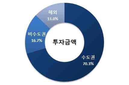 지역별신규투자및업종별신규투자 (2018 년 1 월 ~10 월 ) 2018년모태출자펀드신규투자를지역별로나누어살펴보면서울, 경기, 인천을포함한수도권기업에대한투자가 14,131 억원 (70.3%) 으로가장높았고, 그외비수도권기업에대한투자는 3,355 억원 (16.