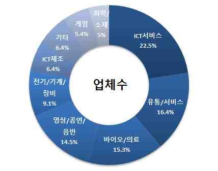 그림5] 2018년 1월 ~10월모태출자펀드지역별신규투자 ( 출처 : 한국벤처투자 ) * 총업체수 912 개 ( 조합간업체수중복을제거한수치 ) 2018년모태출자펀드신규투자비중이가장높은업종은바이오 / 의료업종으로총 4,599억원이투자되어전체투자규모에서 22.9% 를차지하였다.