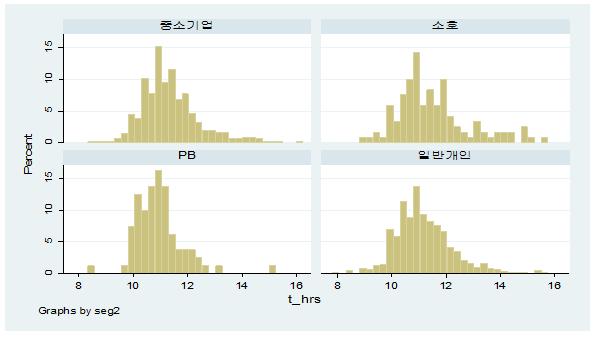 270 장시간노동과노동시간단축 (Ⅰ) 한많은수의고객을유치하는것이목적이므로영업시간내강도는높은반면, 영업시간외업무에대한표준화및자동화 (computerized) 정도가높아장시간노동의부담은다소낮을가능성이있다. 개인뱅킹부문에서강도높은업무와낮은표준화ㆍ자동화로인해업무부담이가중되기쉬운영역은중소상인 ( 주로소호로불림 ) 을주고객층으로하는지점혹은해당업무담당자들이다.