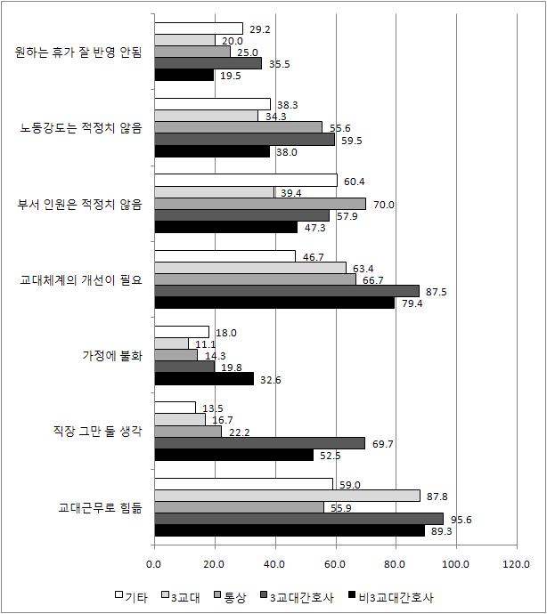 326 장시간노동과노동시간단축 (Ⅰ) 교대근무자로 60.4% 에해당하였고 3교대간호사가 57.9%, 비3교대간호사가 47.3%, 3교대비간호사가 39.4% 였다. 현재나의노동강도가적정하다 는항목에대해서 아니다 또는 전혀아니다 로대답한비율은 3교대간호사가가장높아 59.5% 였으며통상근무자가 55.