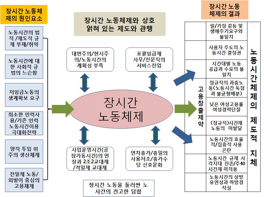 16 장시간노동과노동시간단축 (Ⅰ) [ 그림 1-1] 장시간노동체제의원인, 재생산구조및결과사이의연계관계 한가동할수있도록노동시간의상방연장유연성을확보하는대신추가고용을억제해왔다. 이런점에서노사가노동시간연장혹은장시간노동을둘러싸고묘한이해관계의담합을형성해왔다.