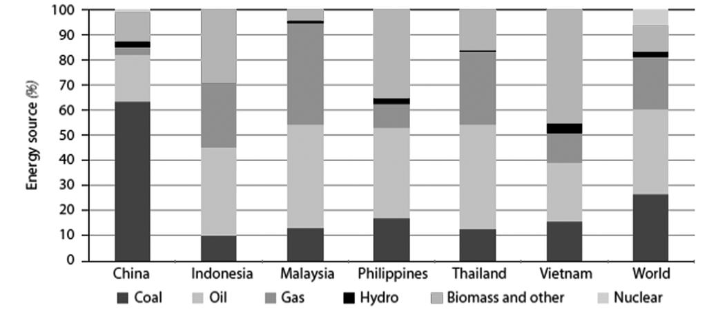 한편동남아시아주요국들의발전용에너지믹스를살펴보면, 인도네시아는석유와바이오매스및기타신 재생에너지비중이가장높고, 다음이천연가스와석탄의순이며, 말레이시아는석유와천연가스비중이가장높고, 석탄, 바이오매스및기타신 재생에너지, 수력의순이다. 필리핀은석유, 바이오매스및기타신 재생에너지의비중이가장높고, 석탄, 천연가스, 수력발전의순이다.