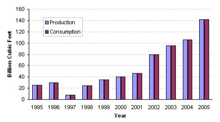 3) 천연가스석유가스저널에따르면베트남은 2007년 1월기준으로 6.8Tcf의천연가스매장량을보유하고있으며, 2005년 143.5Bcf의천연가스를생산및소비하였다. 이는 2004년대비 33% 증가하였고, 2000년생산량인 41Bcf에비해 3.5 배증가하였다 ( 그림 2-22 