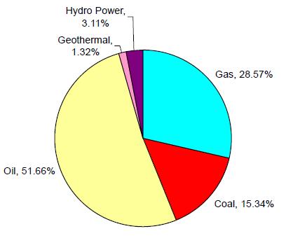 3) 국가에너지정책의목표인도네시아의 1차에너지믹스는석유 51.66%, 천연가스 28.57%, 석탄 15.34%, 수력 3.11%, 지열 1.32% 로구성되어있으며, 석유가가장큰비중을차지한다. 최적화를고려하지않은 2025년의국가1 차에너지믹스는석유가 41.7% 로여전히가장큰비중을차지하고있으며, 석탄 34.6%, 천연가스 20.6%, 수력 1.9%, 지열 1.