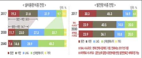 3. 국내현황및시사점 우리나라는 재생에너지 3020 이행계획 을수립하여 2030년까지재생에너지발전비중을 20% 로높일예정임.