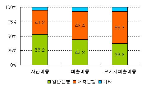 5 스페인저축은행현황및스트레스테스트불합격은행 국가 은행 기본자본비율 (%) 2009 2011 필요자본확충 ( 백만유로 ) 스페인 Diada 6.6 3.9 1,032 스페인 CasaSur 1.8 4.3 208 그리스 Agricultural Bank of Greece 9.4 4.4 243 스페인 Unnim 7.2 4.