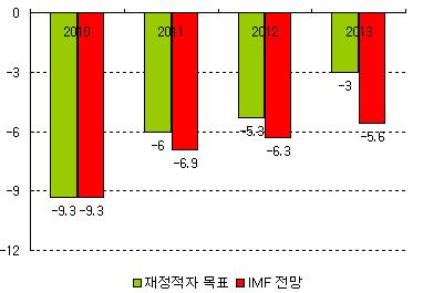 7 실물경기침체가심화되고있는상황에서고강도재정긴축을계획 - 고강도재정긴축이계획되어있는데, 이는경기회복을지연시키고다시 세입을축소시켜재정적자가확대되는악순환을초래할소지 ㆍ 2013 년까지재정적자를 3% 이내로감축하는것이목표 - 스페인정부의목표치와경제기관의전망치간에괴리가존재ㆍ재정긴축에대한스페인의목표치와 IMF 전망치사이의간극이점차확대 : 0.