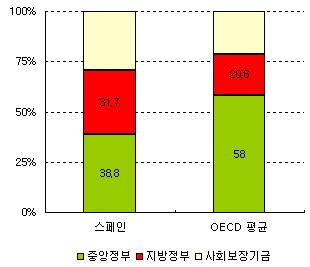 8 3 정치적측면 : 중앙정부와집권여당의정책추진능력이취약 지방정부의권력비대화는중앙정부의강력한정책집행에장애요인 8) - 중앙정부는재정지출에대한대략적인가이드라인만을제시하는반면, 지방정부는의료,