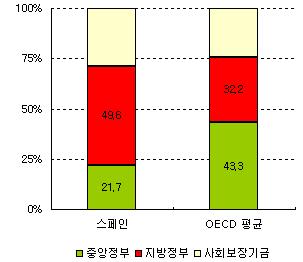 7%) 의 2배이상ㆍ출자비중이큰지방정부의인사들이저축은행의경영에영향력을행사함으로써저축은행의구조조정에오히려장애요인으로작용 - 카탈루냐지방을시작 (11/28)